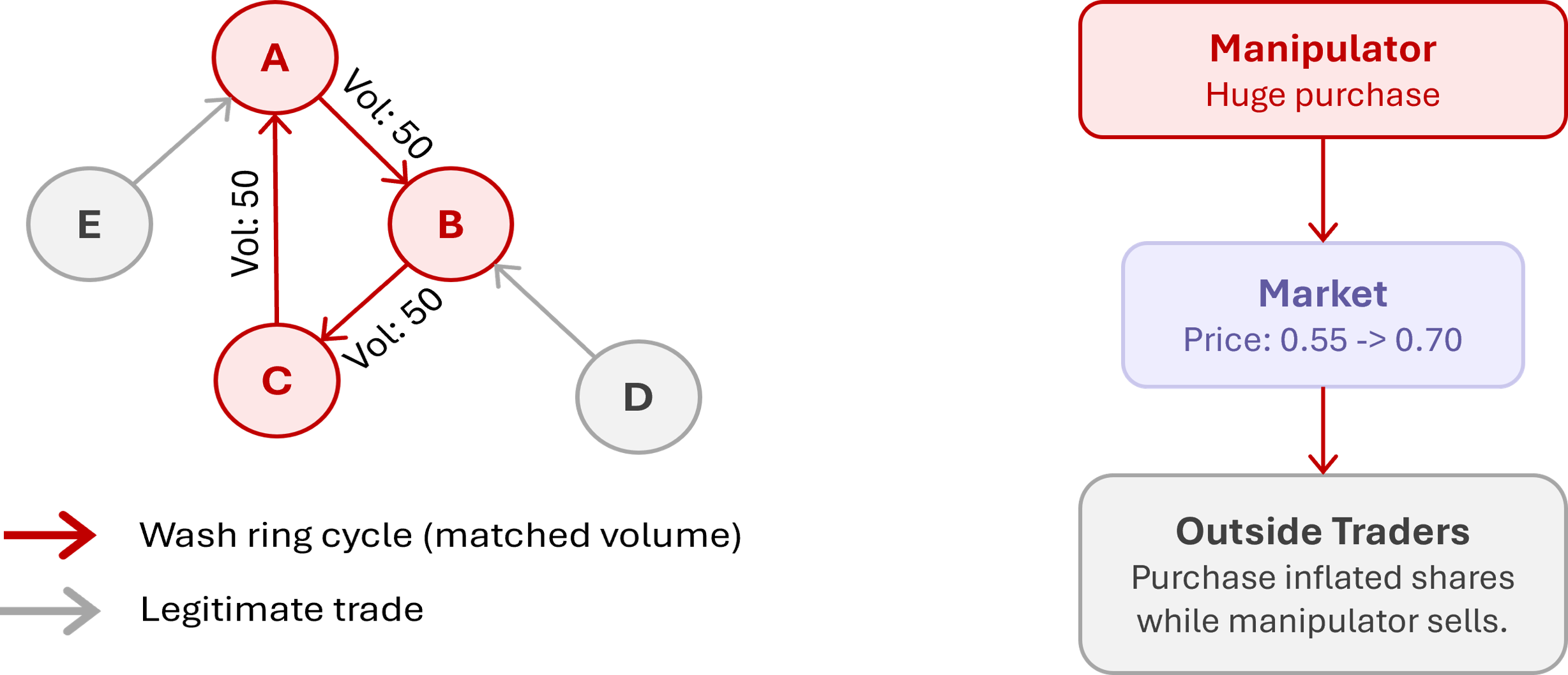 Digraph representations of manipulation types