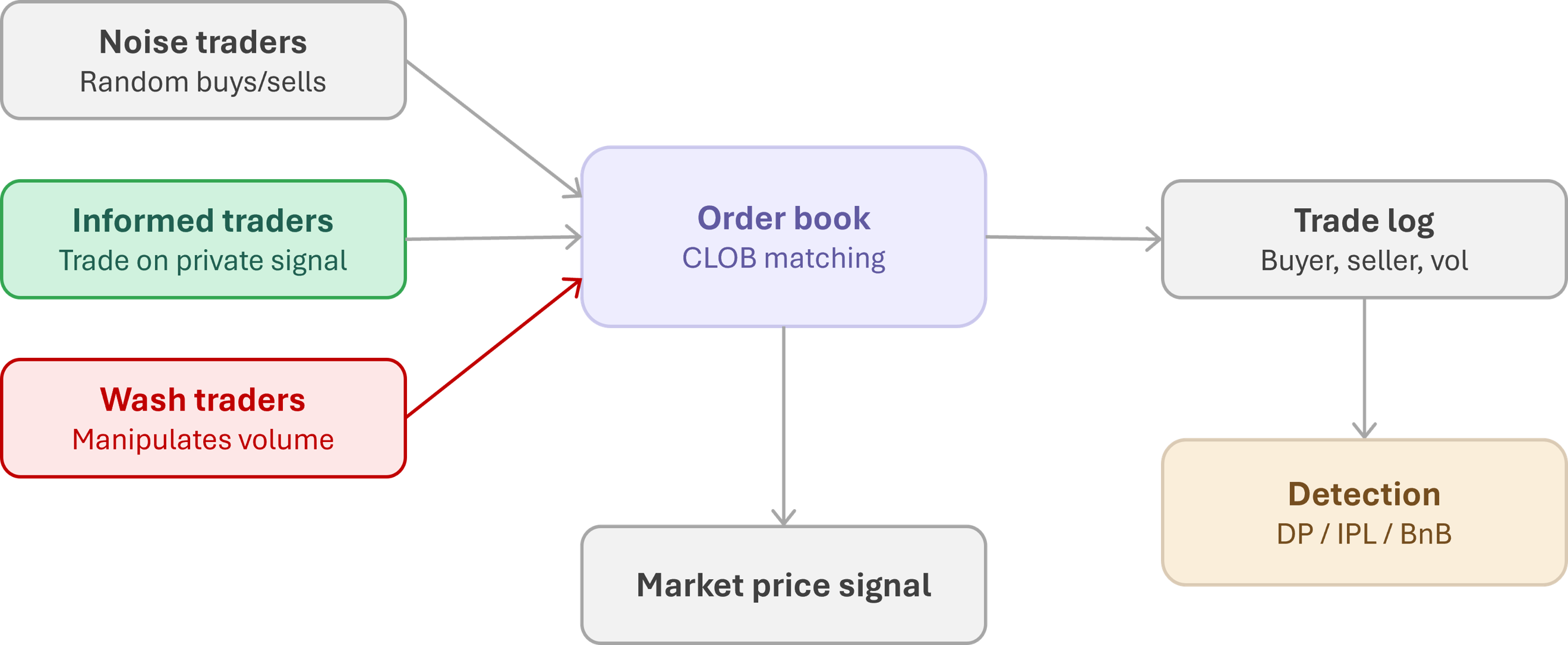 Simulation architecture