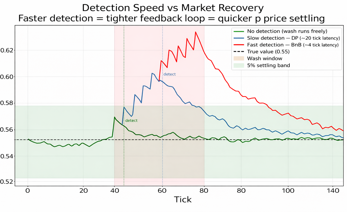 Detection speed vs market recovery