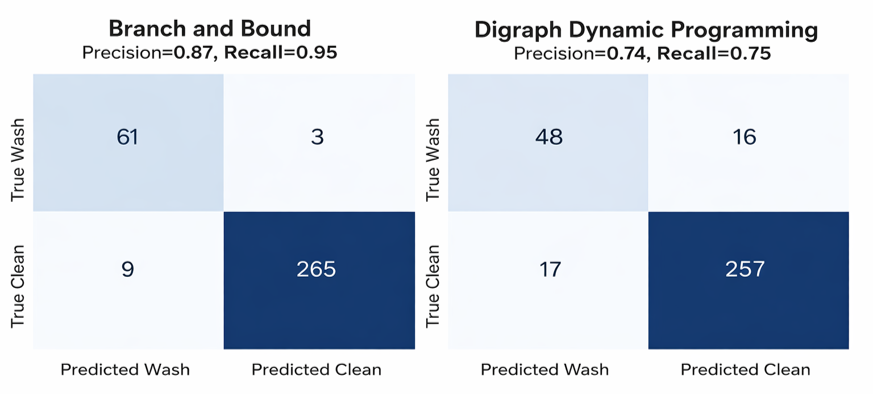 Detection accuracy comparison