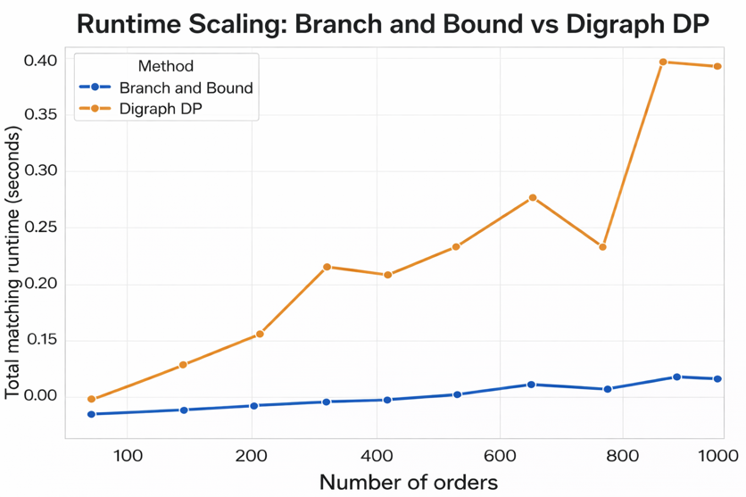 BnB vs DP runtime scaling