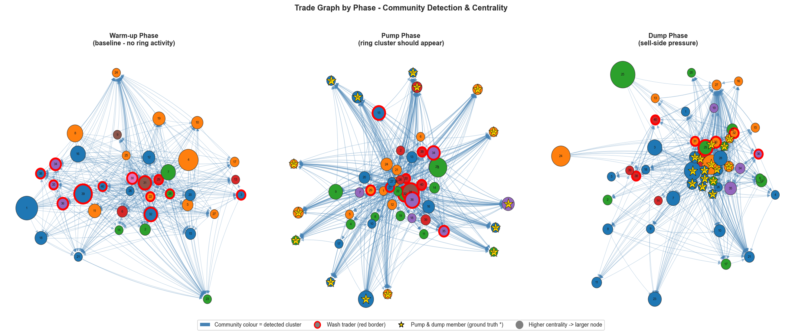 Trade graph evolution across market phases