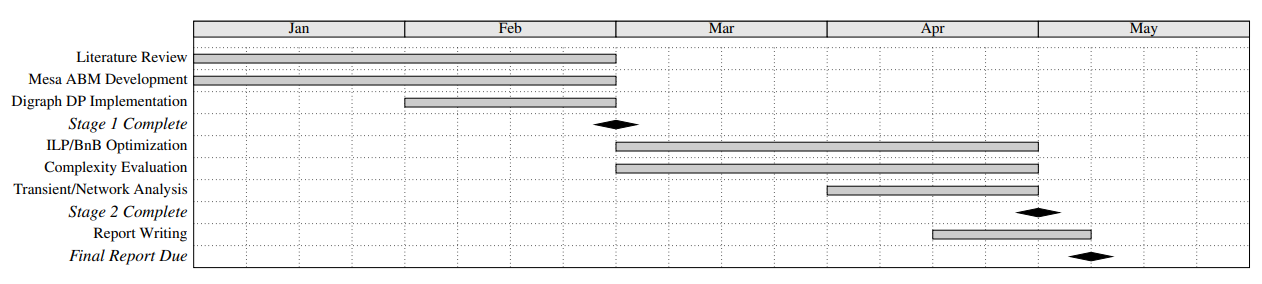 Project Gantt chart
